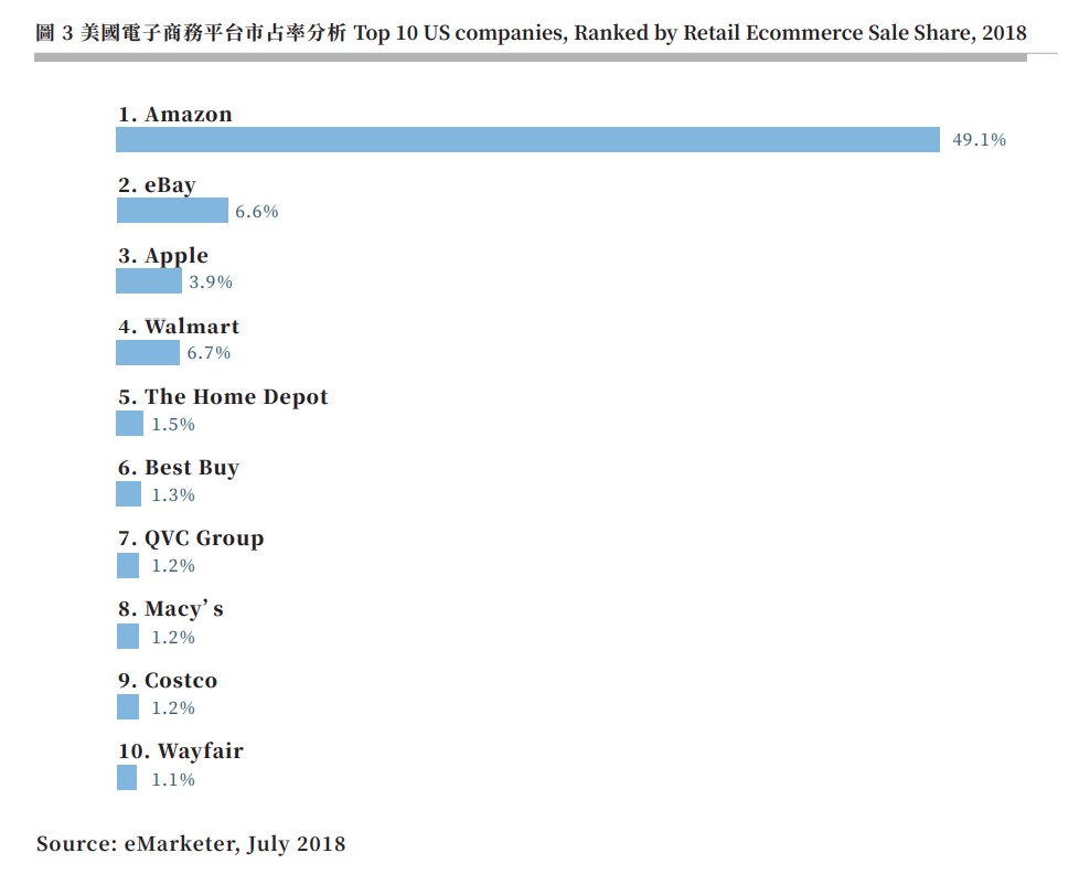 圖 3 美國電子商務平台市占率分析 Top 10 US companies, Ranked by Retail Ecommerce Sale Share, 2018.jpg